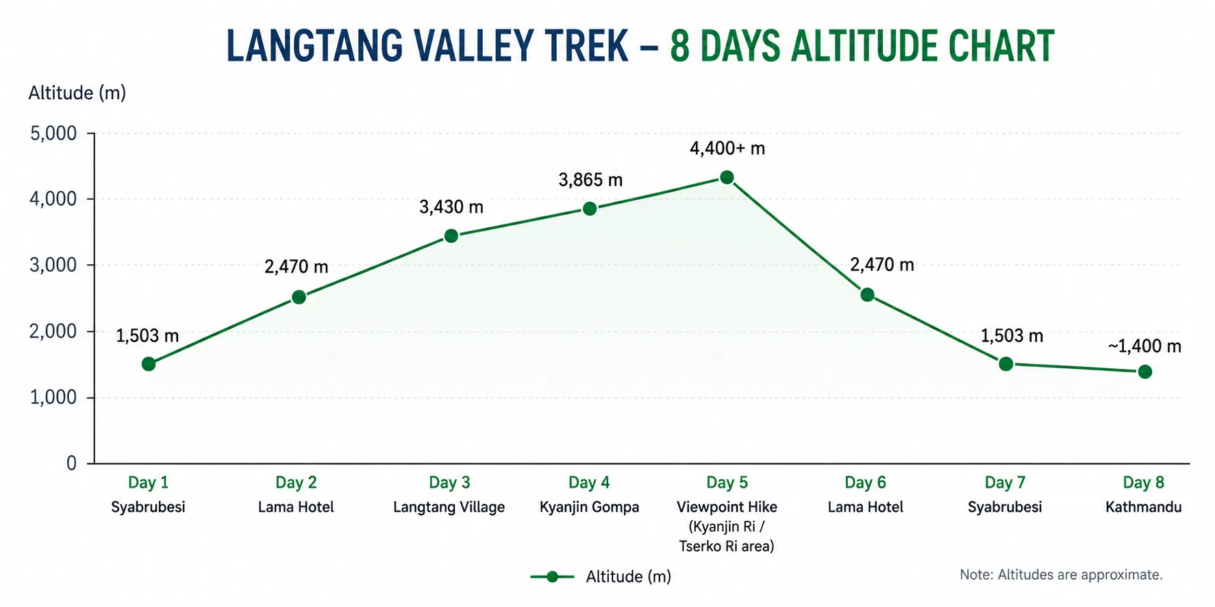 Langtang Valley Trek altitude chart showing the 8-day route from Syabrubesi to Kyanjin Gompa and viewpoint hike