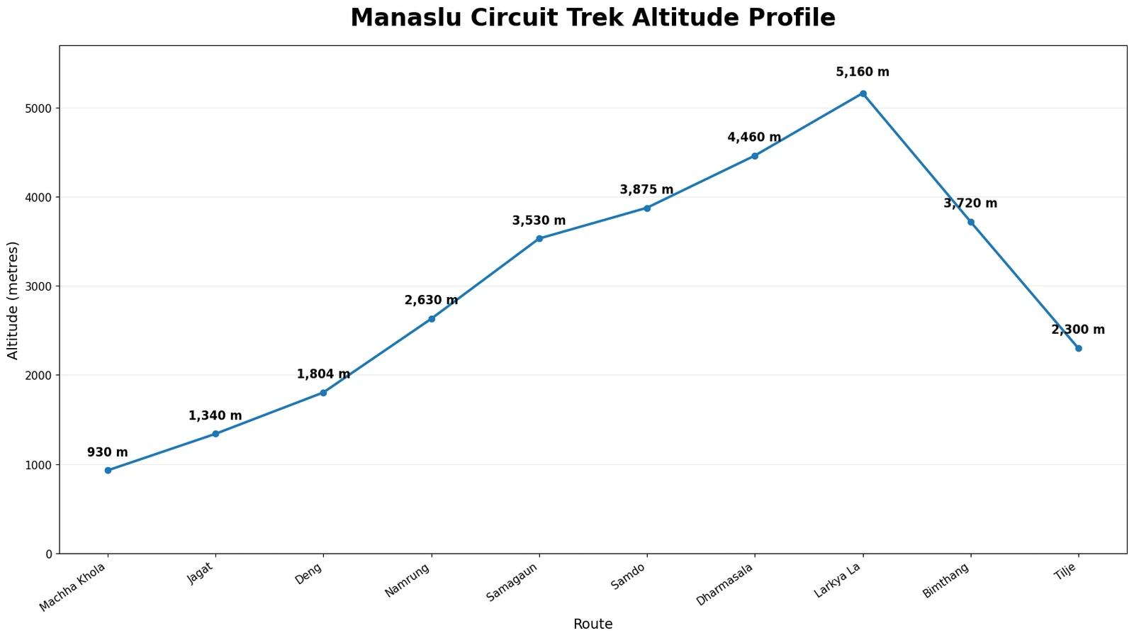 Manaslu Circuit Trek altitude profile showing the climb to Larkya La Pass at 5,160 metres